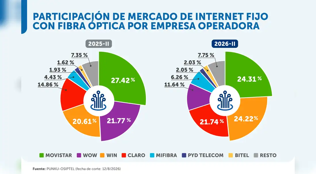 Movistar, Win y Claro concentran las mayores participaciones en el mercado de internet fijo por fibra óptica en Perú. Foto: Osiptel.