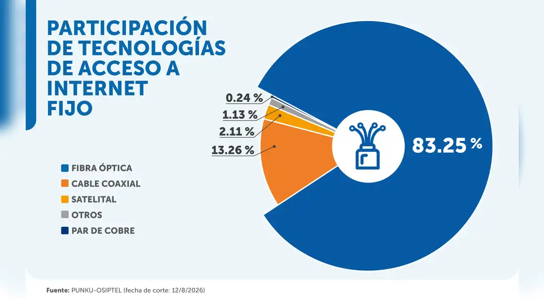 La fibra óptica lidera el mapa de conectividad fija en el país con más del $83\%$, mientras que las demás tecnologías —como el coaxial o el internet satelital— representan porcentajes minoritarios. Foto: Osiptel.
