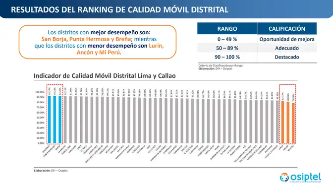 Ranking de calidad móvil distrital. Foto: Osiptel   
