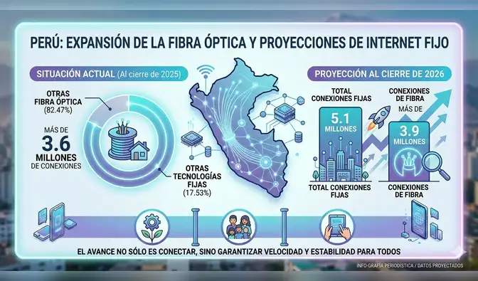 Expasión de la fibra óptica y proyección para el 2026.  