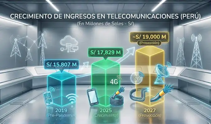 En siete años, los ingresos del sector telecom aumentaron 12.8% gracias a mayor conectividad.
