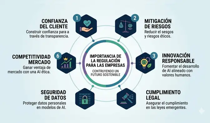 La importancia de una regulación efectiva para la IA en su uso en la empresas. Fuente: Composición IA  