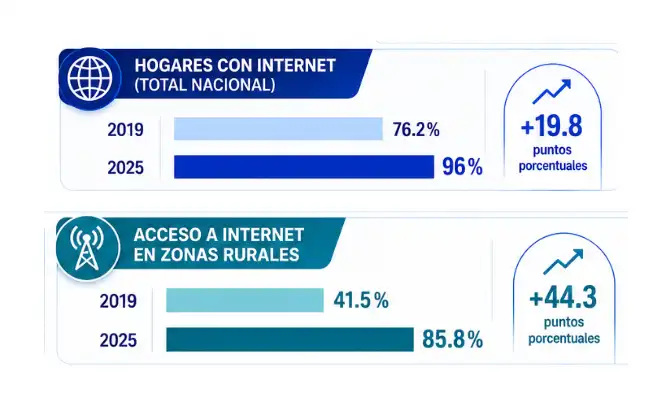 conectividad