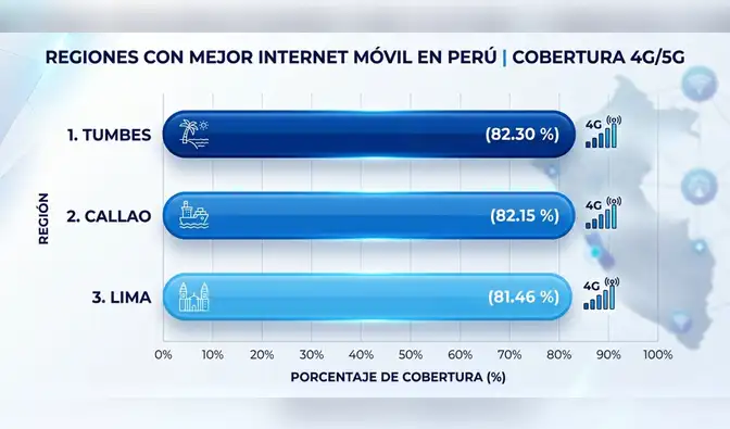 Tumbes, Callao y Lima lideran el ranking de regiones con mejor internet móvil en Perú.