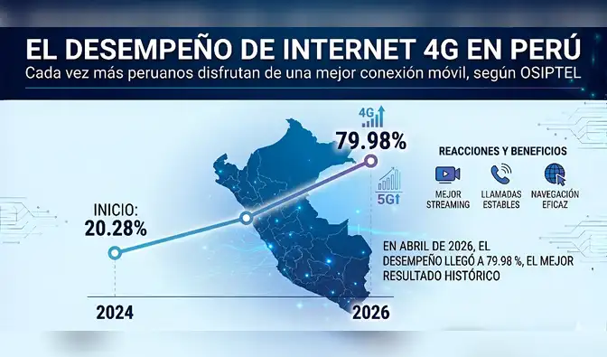Perú alcanza su mejor nivel histórico de internet 4G: abril de 2026 marcó un récord nacional de conectividad móvil.