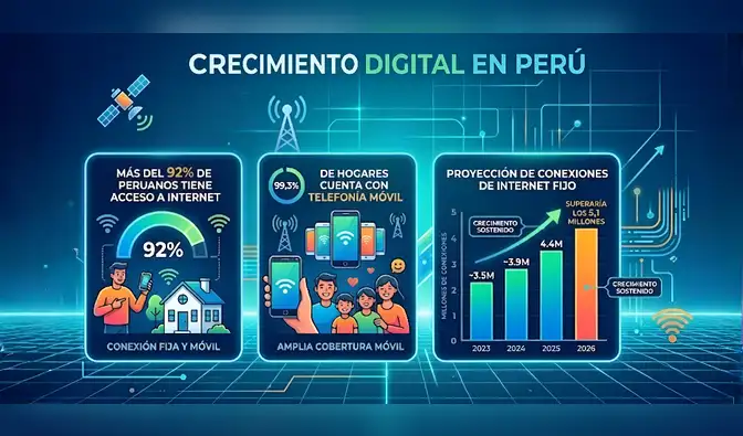 El acceso masivo a internet impulsa la expansión de herramientas de inteligencia artificial en el Perú.