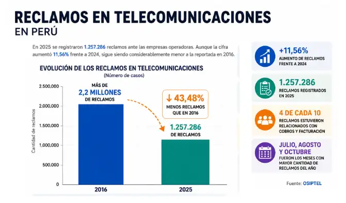 Según Osiptel, los reclamos por facturación y cobros superaron los 502 mil casos durante 2025 y fueron el principal motivo de queja de los usuarios. Según Osiptel, los reclamos por facturación y cobros superaron los 502 mil casos durante 2025 y fueron el principal motivo de queja de los usuarios.