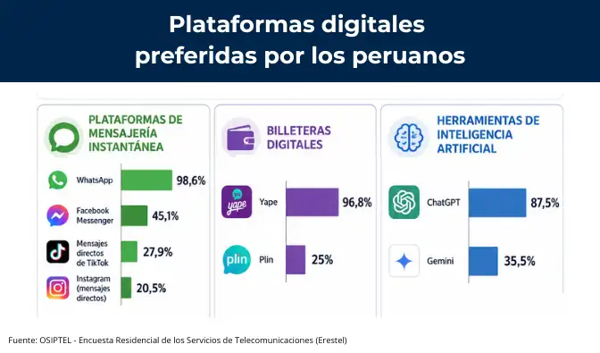 WhatsApp, Yape y ChatGPT lideran sus respectivas categorías entre los usuarios peruanos de internet.