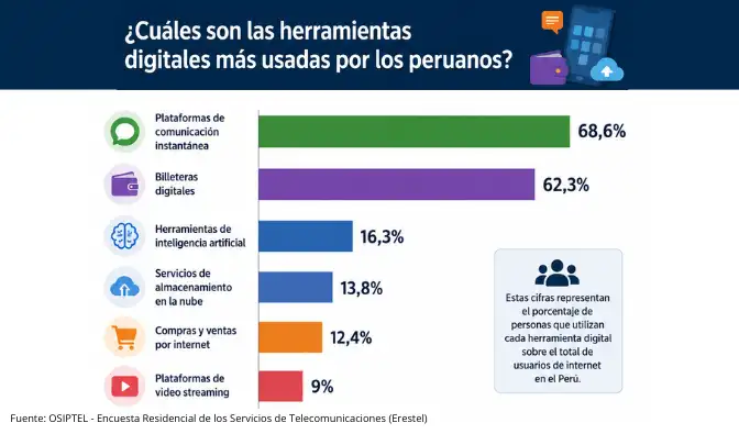La comunicación, los pagos digitales y la inteligencia artificial destacan entre las actividades digitales más frecuentes en Perú.