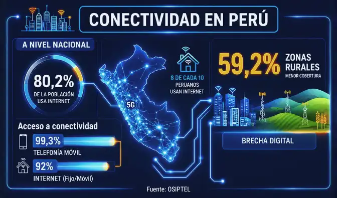 El acceso a internet en Perú continúa creciendo, aunque persisten diferencias importantes entre zonas urbanas y rurales. INFOGRAFÍA