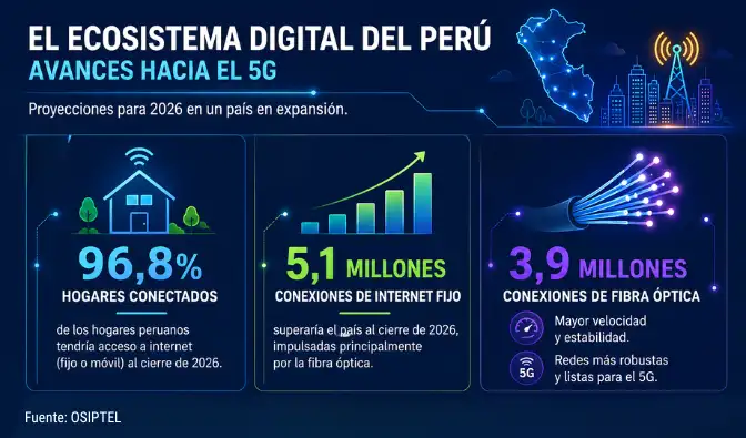 Las proyecciones al 2026 apuntan a una mayor cobertura digital y expansión de tecnologías móviles en Perú. INFOGRAFÍA