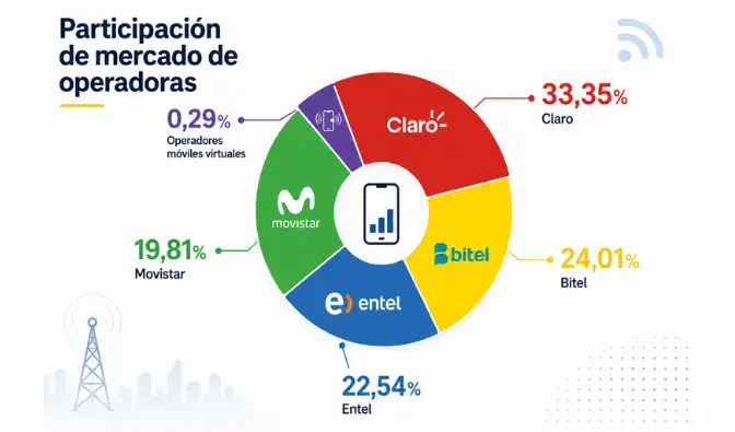 El mercado móvil peruano sigue creciendo y se acerca a los 40 millones de líneas activas.