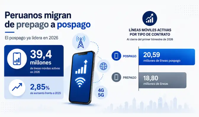 La telefonía móvil continúa expandiéndose en Perú impulsada por una mayor demanda de servicios digitales.