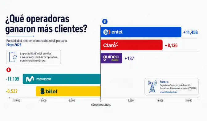 Portabilidad móvil en Perú: usuarios pospago lideraron los cambios Portabilidad móvil en Perú: usuarios pospago lideraron los cambios