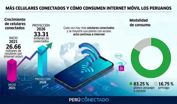 Las principales operadoras compiten por captar usuarios en un mercado donde el consumo de internet móvil sigue creciendo. Las principales operadoras compiten por captar usuarios en un mercado donde el consumo de internet móvil sigue creciendo.