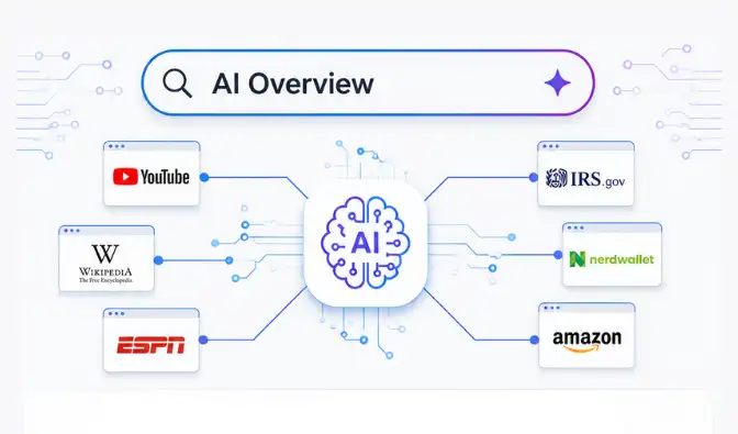 YouTube, Wikipedia, Amazon y otros sitios de alta autoridad figuran entre las fuentes más citadas por los AI Overviews de Google y Bing, según Comscore.