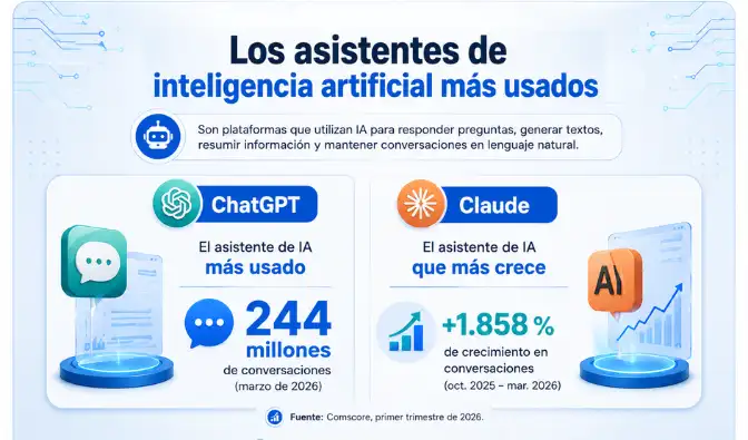 Los asistentes de IA permiten responder preguntas, generar contenido y resumir información mediante conversaciones en lenguaje natural.