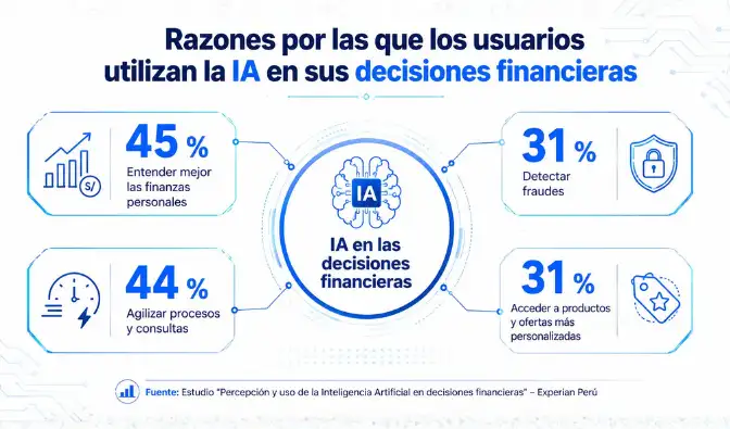 Cada vez más peruanos utilizan la inteligencia artificial para comprender mejor sus finanzas y agilizar decisiones económicas.