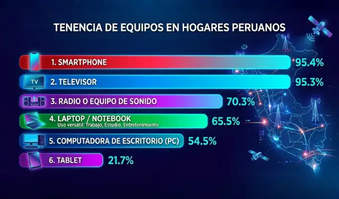 El nuevo mapa tecnológico de los hogares peruanos: ¿qué dispositivos son los más usados según OSIPTEL? El nuevo mapa tecnológico de los hogares peruanos: ¿qué dispositivos son los más usados según OSIPTEL?