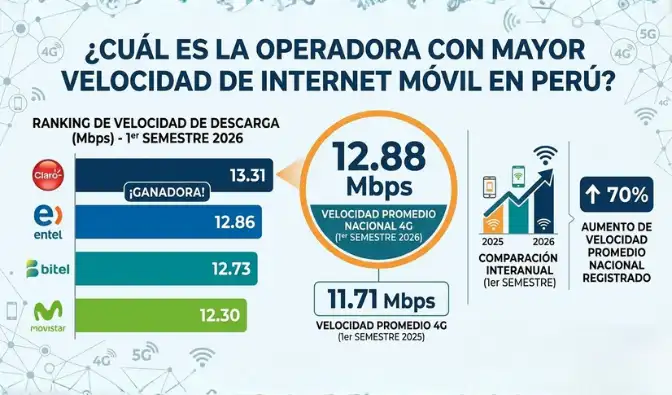 Claro registró la mayor velocidad promedio de descarga en redes 4G durante el primer semestre de 2026, según OSIPTEL. Claro registró la mayor velocidad promedio de descarga en redes 4G durante el primer semestre de 2026, según OSIPTEL.