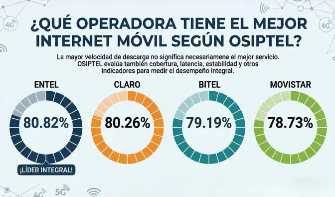 Entel obtuvo el mejor desempeño general del internet móvil 4G, con un resultado de 80.82 %. Entel obtuvo el mejor desempeño general del internet móvil 4G, con un resultado de 80.82 %.