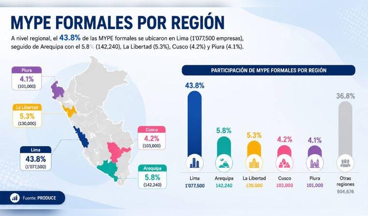 Las micro y pequeñas empresas (MYPE) en Perú son clave en la economía nacional. Fuente: envato.  