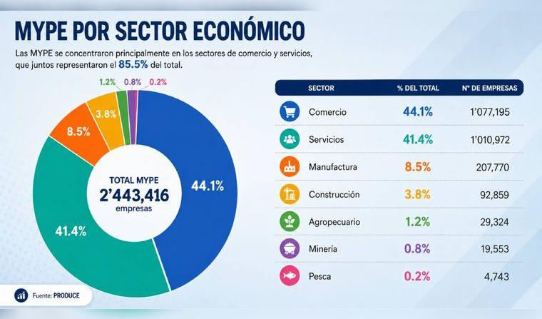 En los primeros meses de 2026, se crearon más de 45 mil nuevas MYPE, mayormente en el sector comercial. Fuente: envato.  